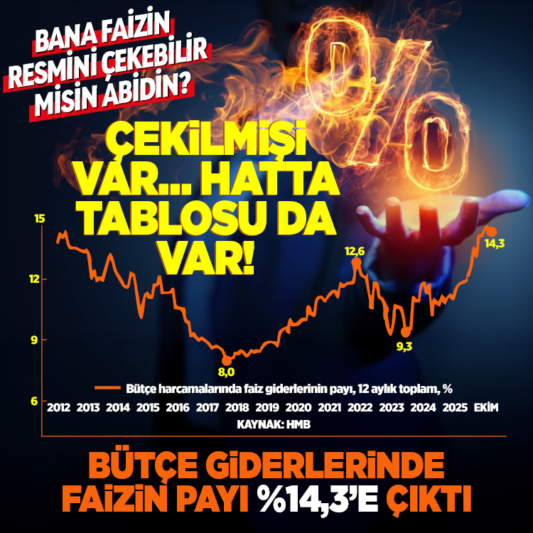 Bana faizin resmini çekebilir misin Abidin? -Çekilmişi var… Hatta tablosu da var! Bütçe giderlerinde faizin payı %14,3’e çıktı