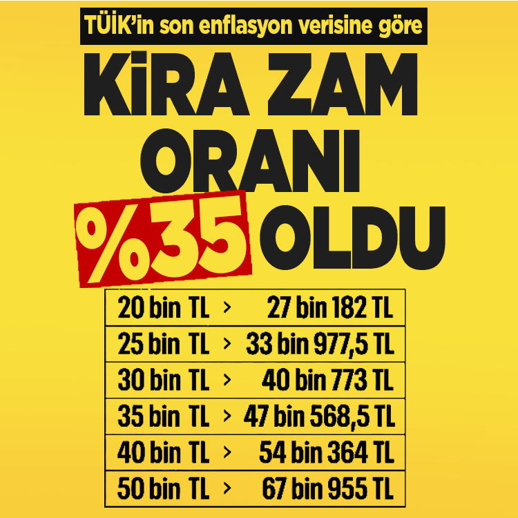 Aralık ayı kira artış oranı açıklandı!