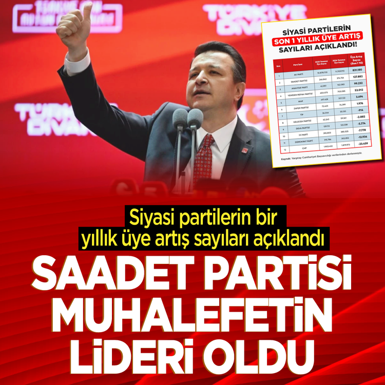 Siyasi partilerin bir yıllık üye artış sayıları açıklandı!  Saadet Partisi muhalefetin lideri oldu