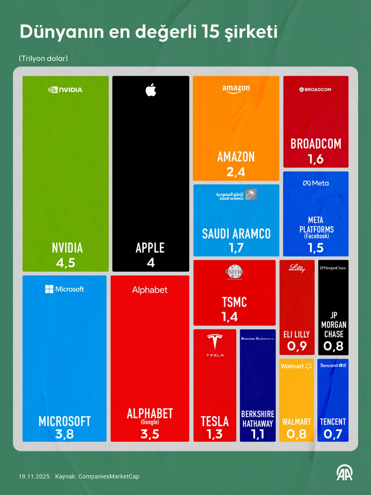 En Değerli Şirketler Belli Oldu Listenin Tepesinde Teknoloji Devleri Var!