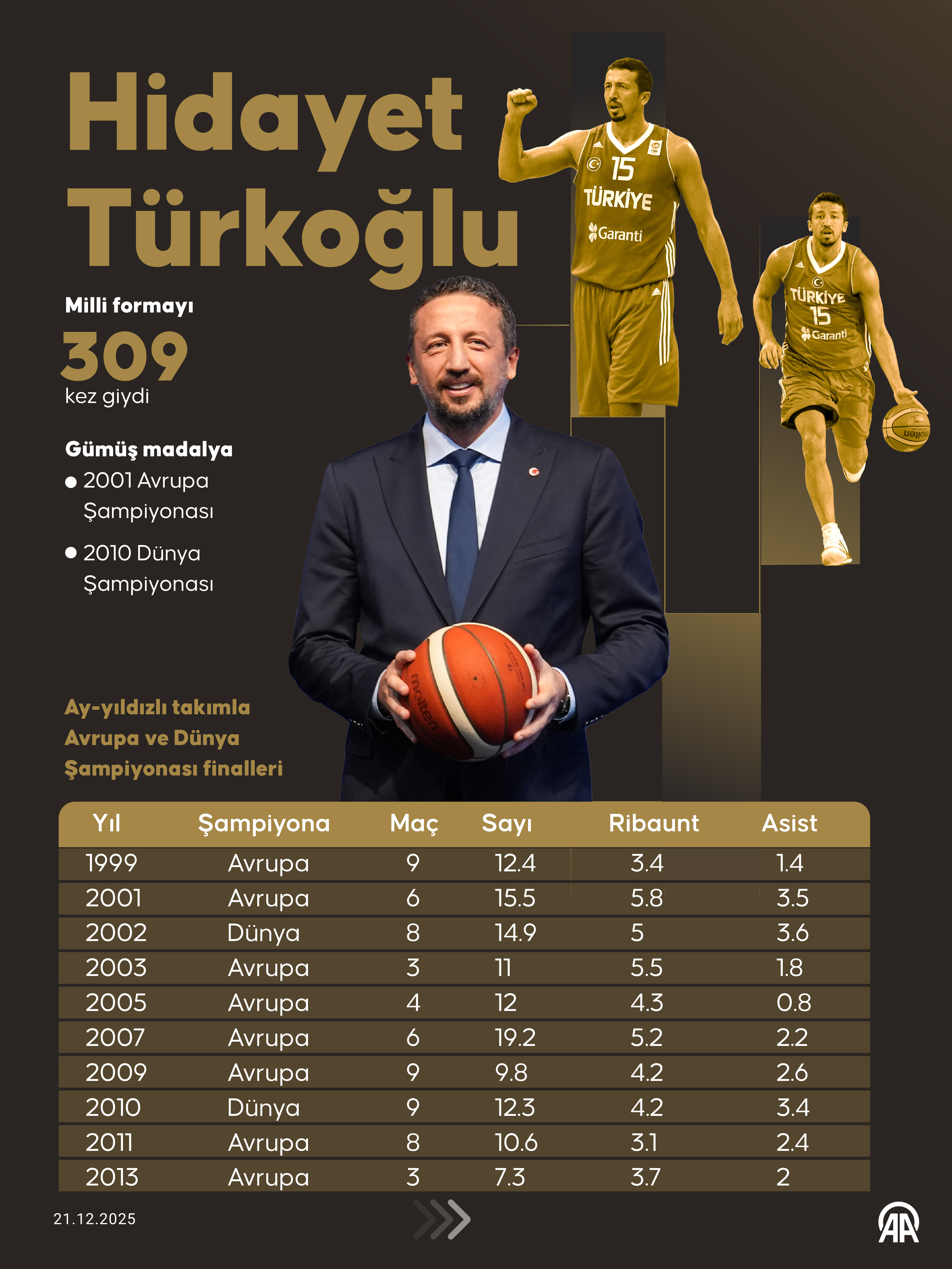 A A 20251221 40041141 40041139 T U R K B A S K E T B O L U N U N E F S A N E S I H I D A Y E T T U R K O G L U F I B A O N U R L I S T E S I N D E