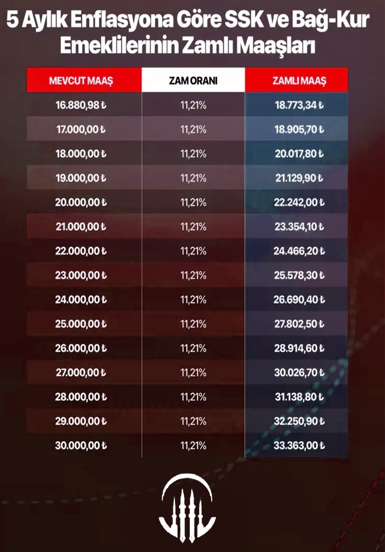 Emekli Maaşları 5 Aylık Enflasyon Farkı