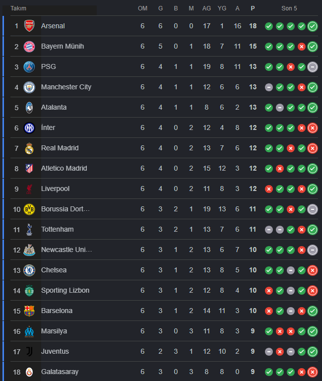 Galatasaray Şampiyonlar Ligi'nde Kaçıncı Sırada 6. Hafta Puan Durumu (1)