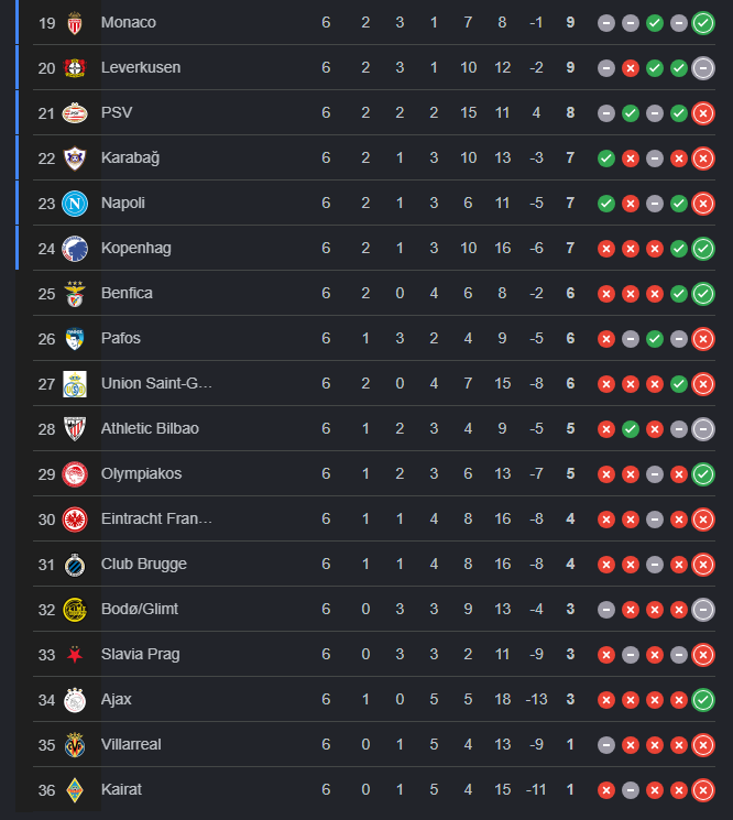Galatasaray Şampiyonlar Ligi'nde Kaçıncı Sırada 6. Hafta Puan Durumu (2)