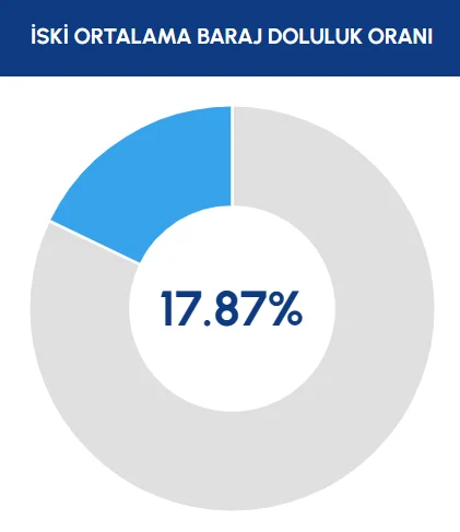 Iski Acikladi Istanbul Da Barajlarin Doluluk Oraninda Son Durum