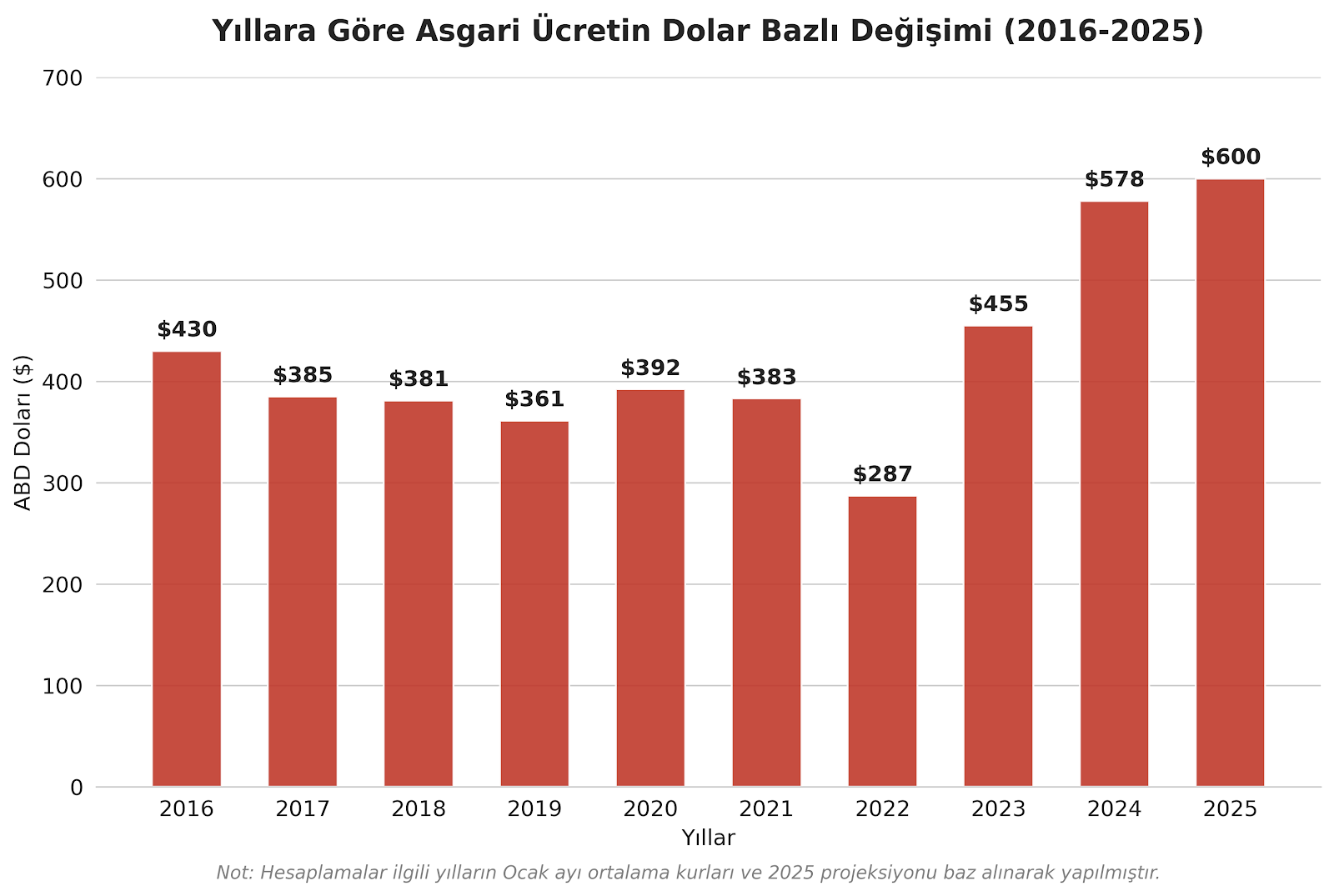Sgari Ücretin Yıllara Göre Dolar Bazlı Değişimini Gösteren Bir Grafik Hazırlamamı Ister Misin44