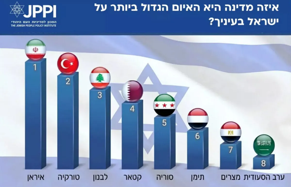 Siyonistlerin Korku Listesi Yayınlandı Türkiye Ikinci Sırada!S
