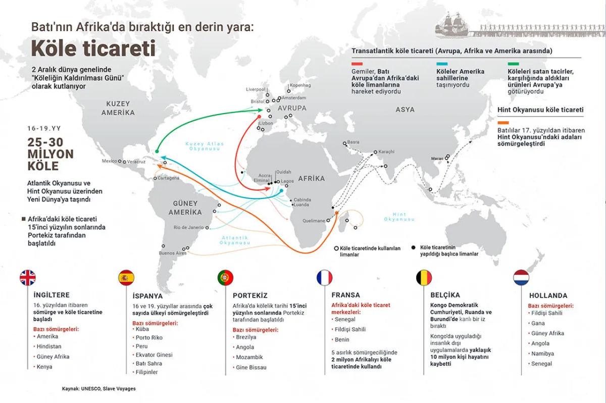 Yüzyıllar Süren Zulüm! Avrupa'nın Kölelik Mirası Batı, Afrika’yı Nasıl Sömürdü
