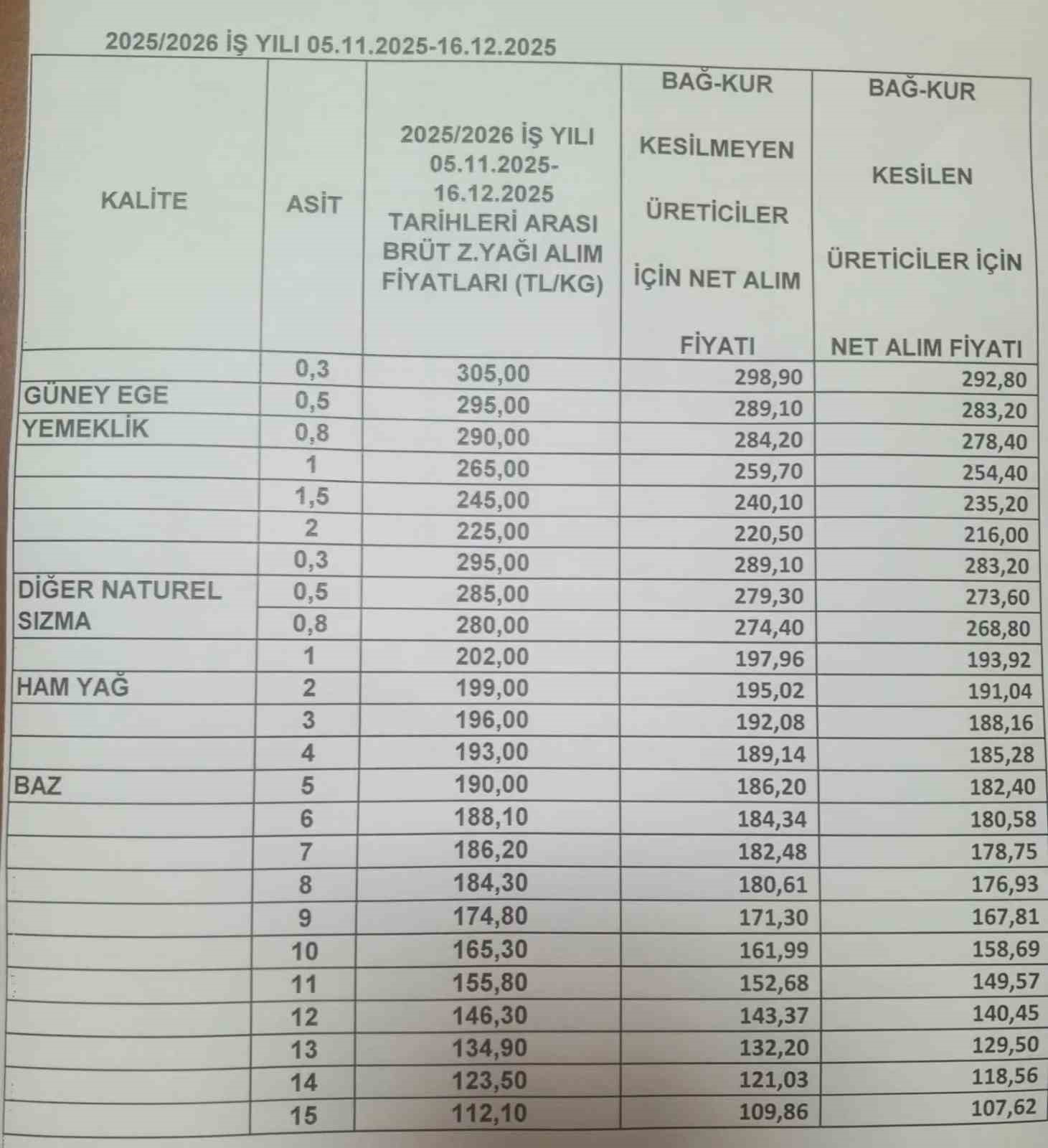 Zeytinyağı Piyasasında Rekor Yılı Fiyatlar Alev Aldı!