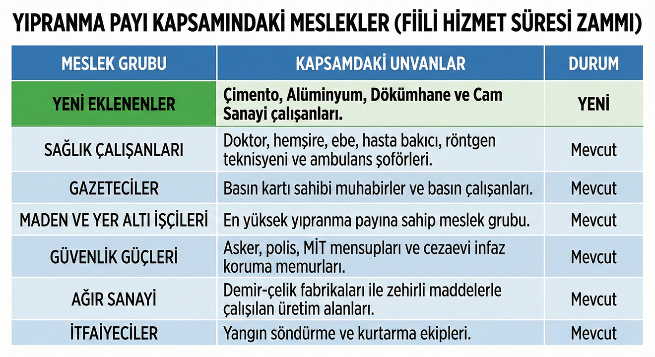 4 Mesleğe Daha Erken Emeklilik Imkanı Geldi! Sgk Erken Emeklilik Listesini Güncelledirr