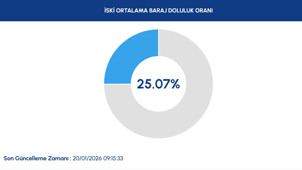 İstanbul'a Rahmet Yağdı! Şükürler Olsun Barajlarda Kötü Gidişat Tersine Döndü! (1)-2