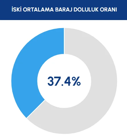 Iski Duyurdu Istanbul Da Barajlarin Doluluk Oraninda Son Durum-2