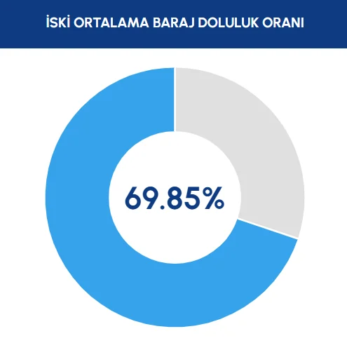 Iski Duyurdu Istanbul Da Barajlarin Doluluk Oraninda Son Durum-6