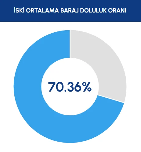 Iski Duyurdu Istanbul Da Barajlarin Doluluk Oraninda Son Durum-8