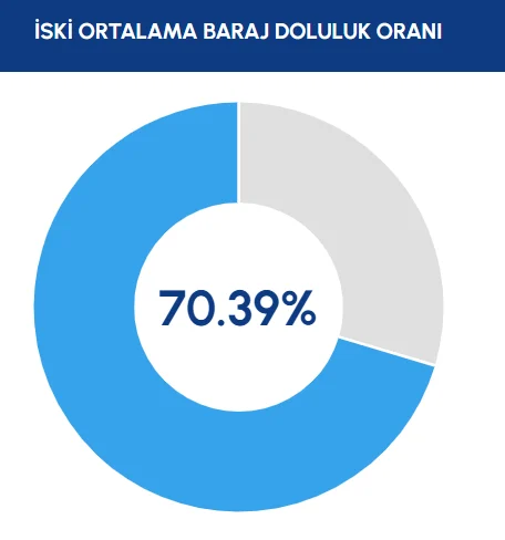 Iski Paylasti Istanbul Da Barajlarin Doluluk Oraninda Son Durum-10