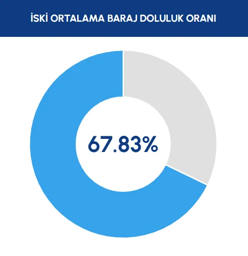 Iski Paylasti Istanbul Da Barajlarin Doluluk Oraninda Son Durum-8