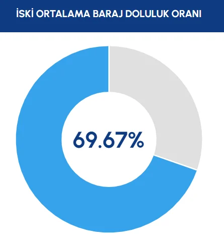 Iski Paylasti Istanbul Da Barajlarin Doluluk Oraninda Son Durum-9
