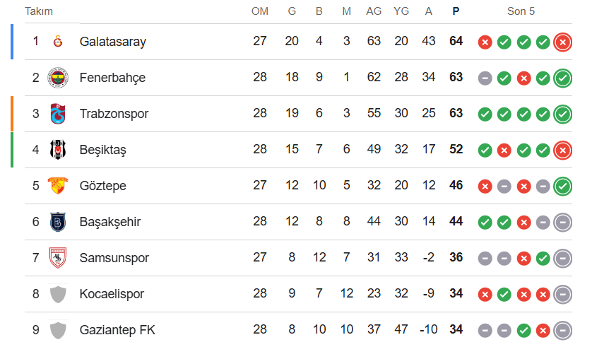 Kocaelispor Başakşehir Maçı Kaç Kaç Bitti Puan Tablosu (2)-1