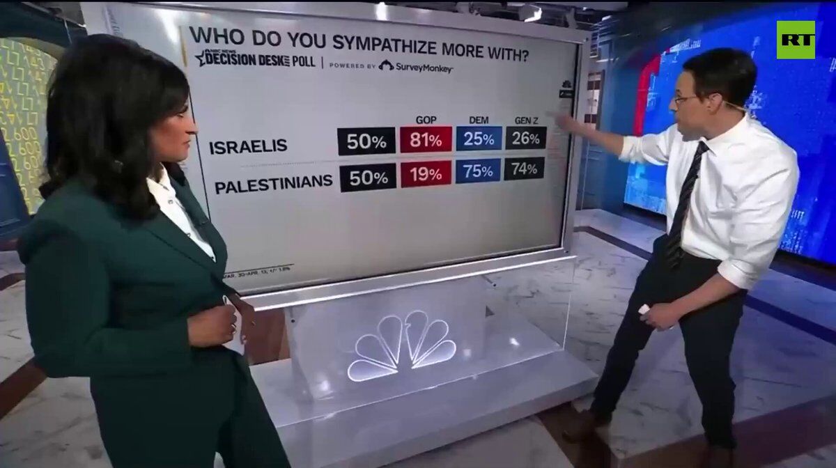 Siyonist Lobi’ye Tarihi Darbe! Nbc Anketi Ortaya Çıkardı Amerikalı Gençlerin %74'Ü Filistin Diyor!H