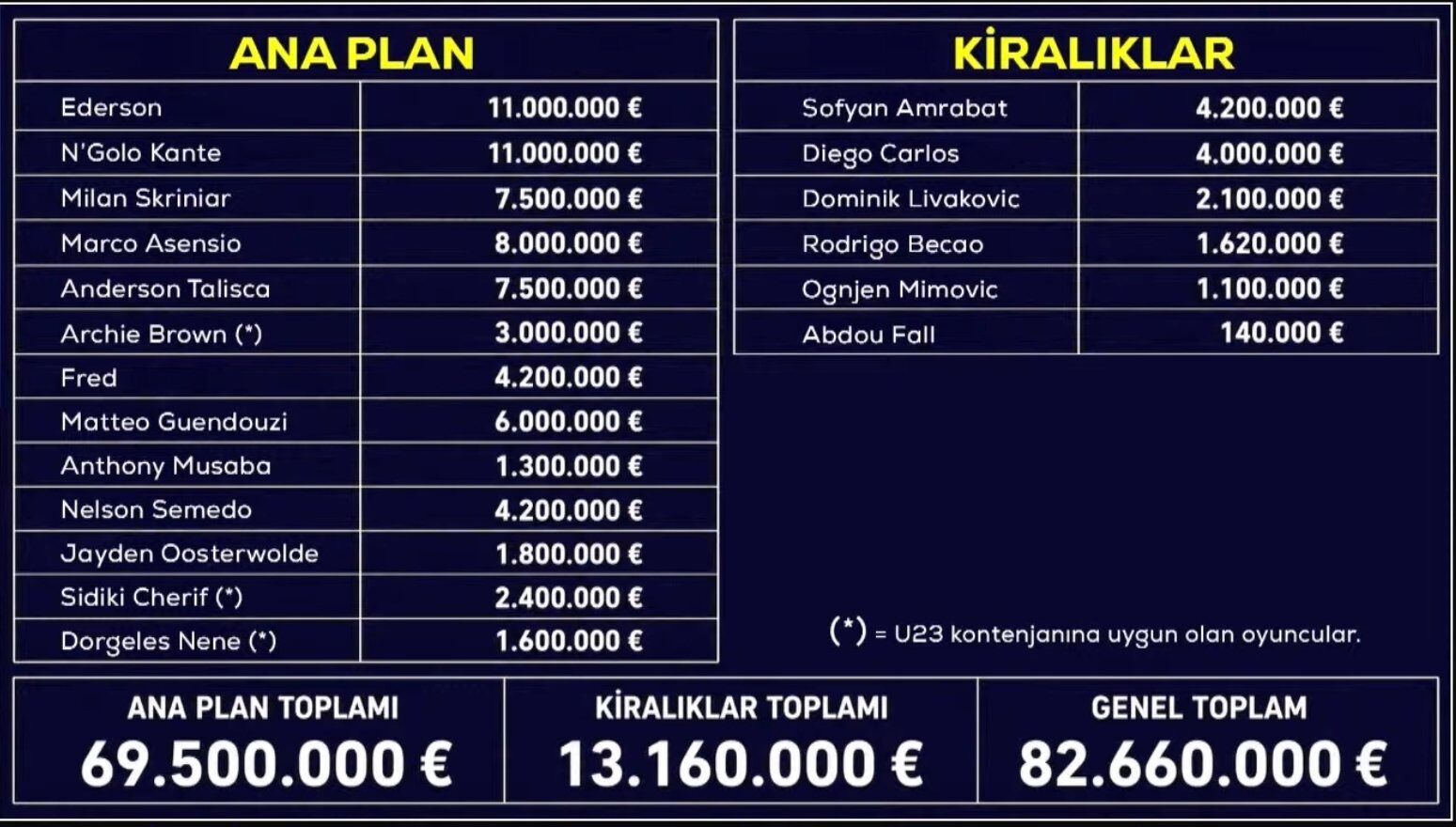 Fenerbahçe'de Yabancı Futbolcuların Maaşı Ifşa Oldu! İşte O Korkunç Tablo
