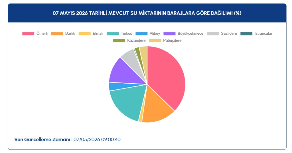 Iski Paylasti Istanbul Da Barajlarin Doluluk Oraninda Son Durum 1