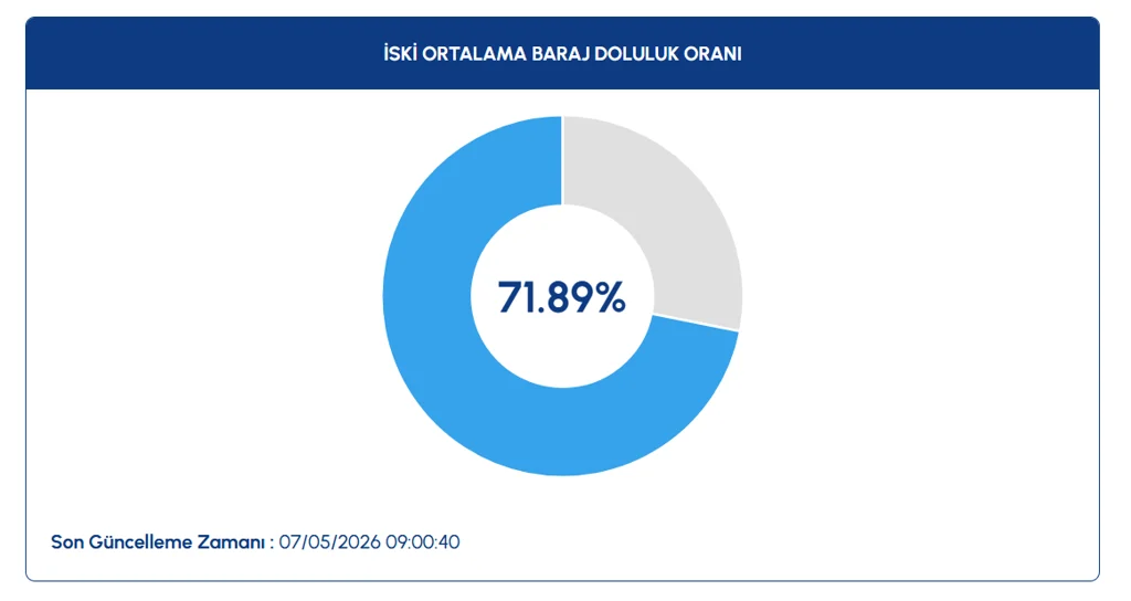 Iski Paylasti Istanbul Da Barajlarin Doluluk Oraninda Son Durum-11