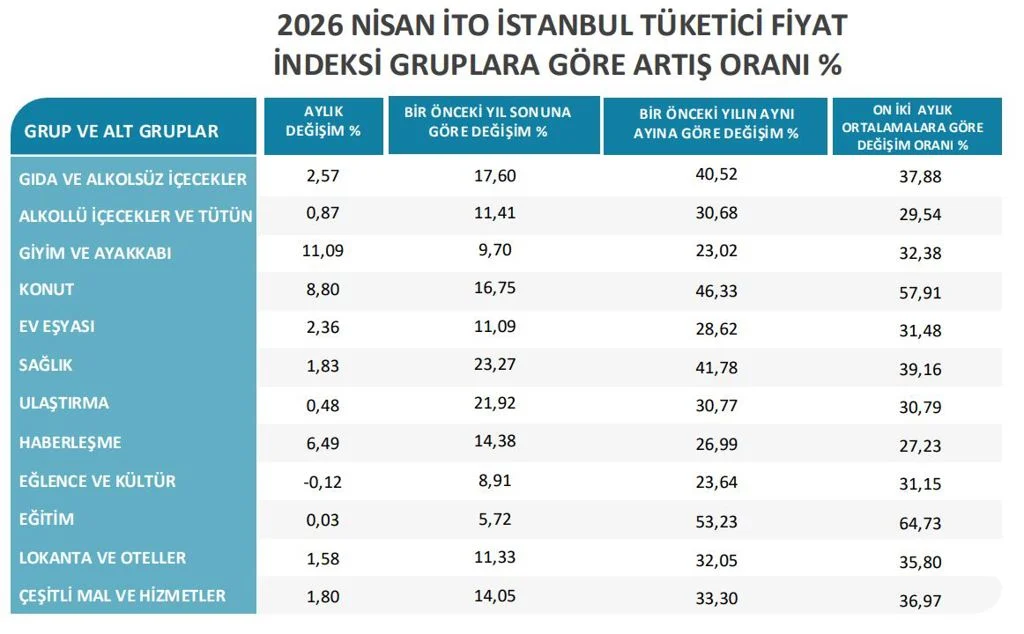 Ito Istanbul Enflasyonu 1
