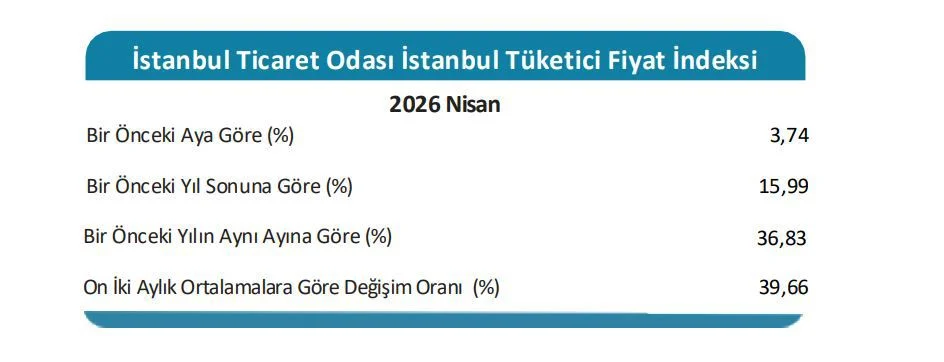 Ito Istanbul Enflasyonu