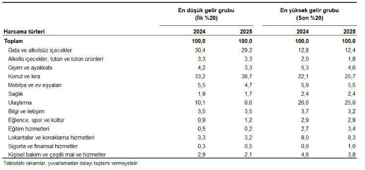 Hanehalki Butcesinden En Fazla Pay Konut Ve Kira Harcamalarina Ayrildi 1