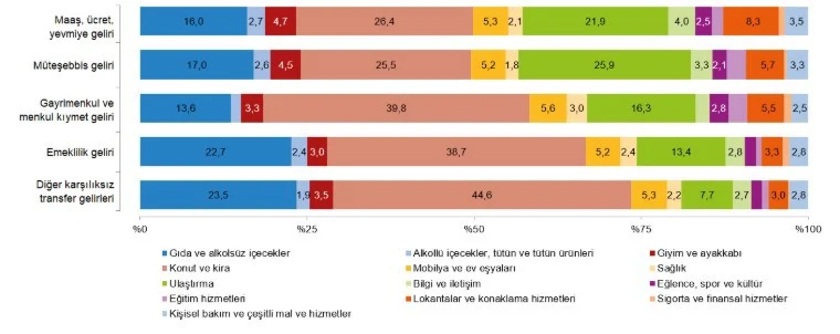 Hanehalki Butcesinden En Fazla Pay Konut Ve Kira Harcamalarina Ayrildi 2