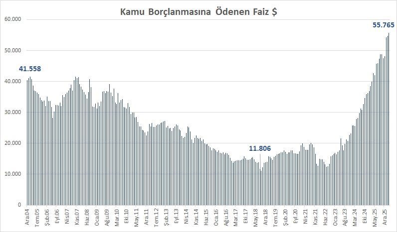 O Sırada Yüzde 40 Faizle Boğuşan Ülkemiz... Cumhurbaşkanı Erdoğan Faizin Olduğu Yerde Bereket Olmaz