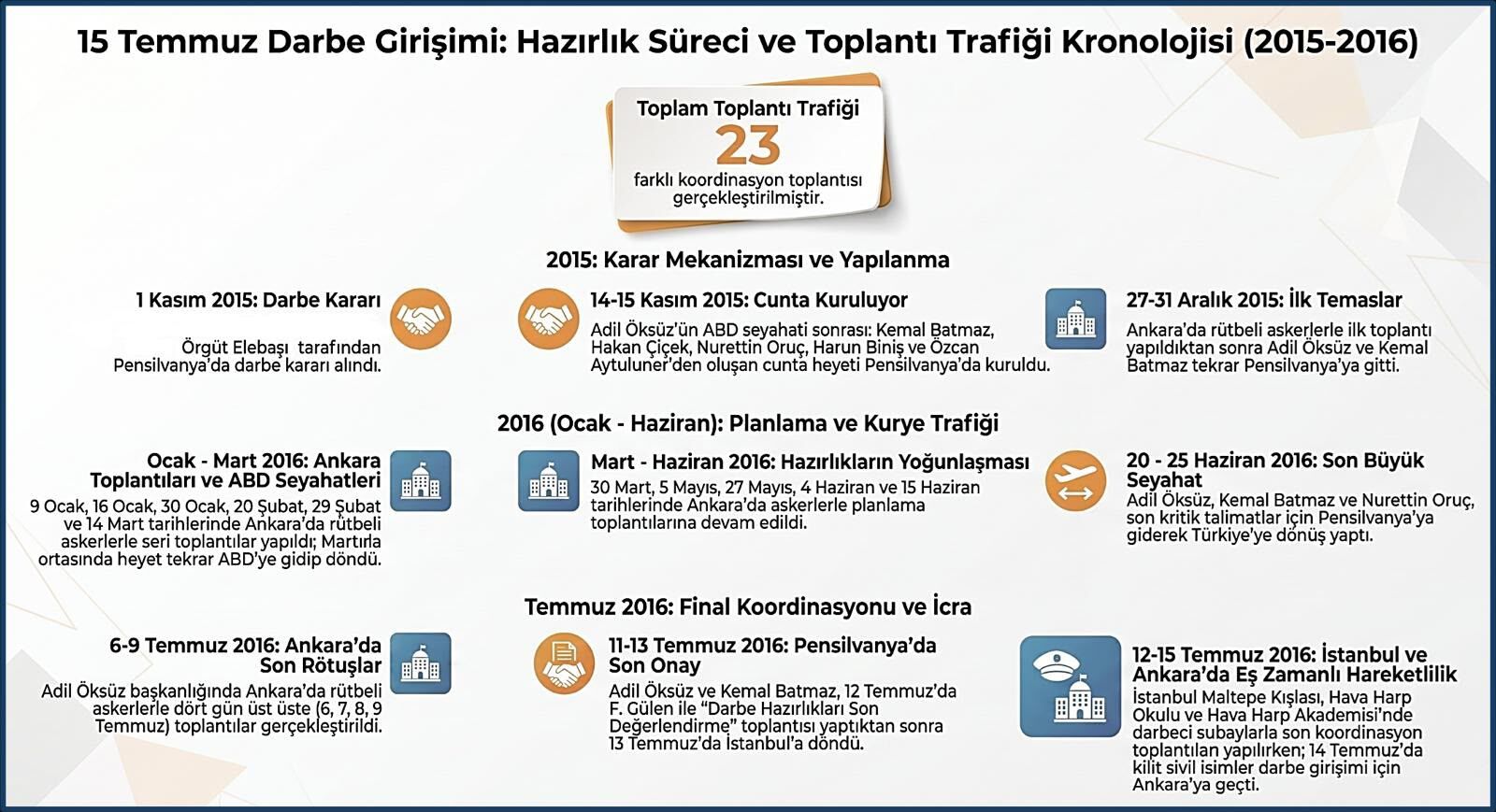 Darbe kararı 1 Kasım'dan sonra şekillendi!