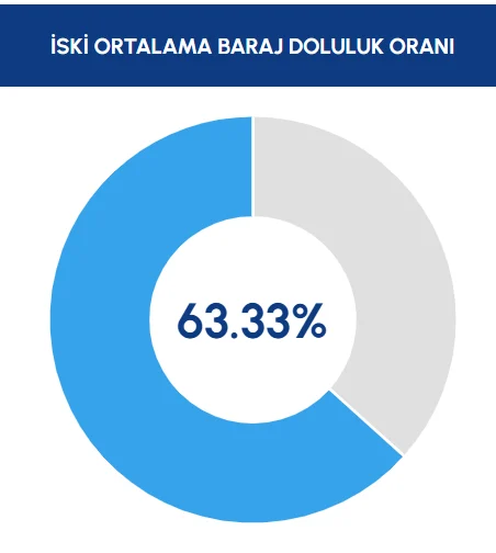Iski Paylasti Istanbul Da Barajlarin Doluluk Oraninda Son Durum-13
