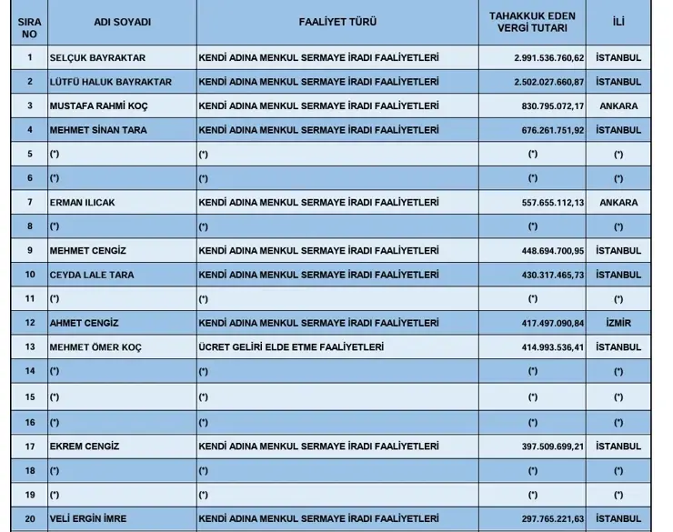 2025 In Vergi Rekortmenleri Belli Oldu
