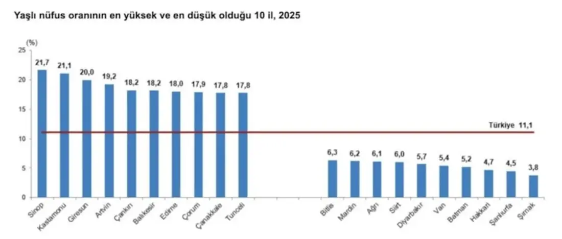 2025 Nüfus Verileri Açıklandı Türkiye Hızla Yaşlanıyor! İşte En Yaşlı Ve En Genç Illerimiz...-1