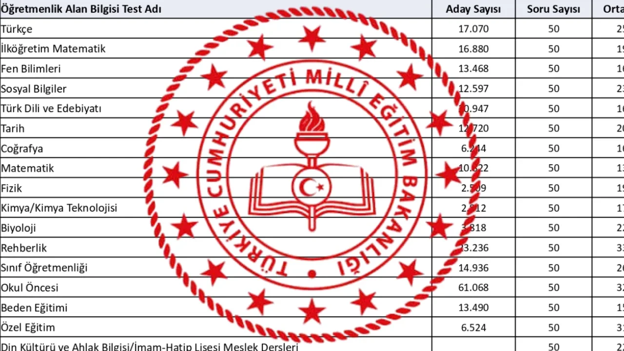 2026 AGS öğretmen ataması kaç kişi olacak? 20 bin kontenjan kesinleşti mi? Branş dağılımı açıklandı mı? Sınıf öğretmenliği kaç kişi alacak?