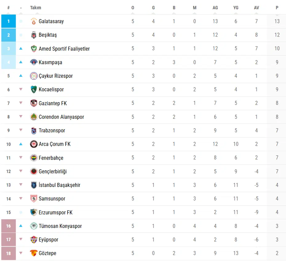 Süper Lig'de 5. Hafta Puan Durumu Fener Kaçıncı Sırada (1)