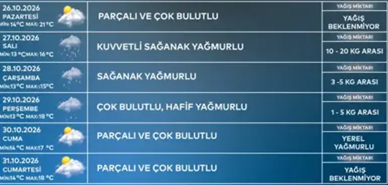 İstanbul'a Sağanak Geliyor, Sıcaklık Düşüyor Akom’dan Yeni Hafta Için Kuvvetli Yağış Uyarısı (1)-1
